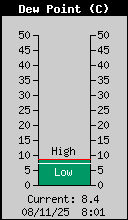 Current Outside Dewpoint