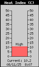Current Outside Heat Index